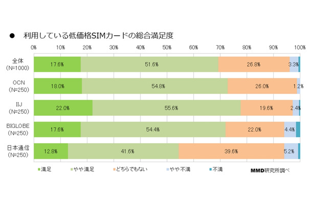 自身が利用している低価格SIMカードの満足度