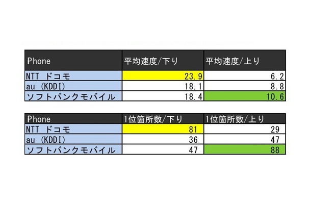 iPhoneダウンロード平均速度