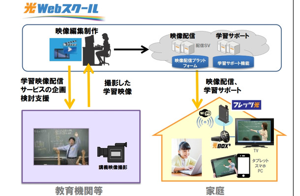 「光Webスクール」の構成イメージ