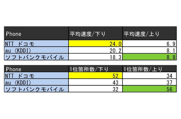 iPhoneのダウンロード速度