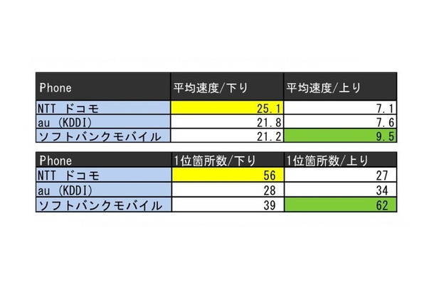 iPhoneのダウンロード速度