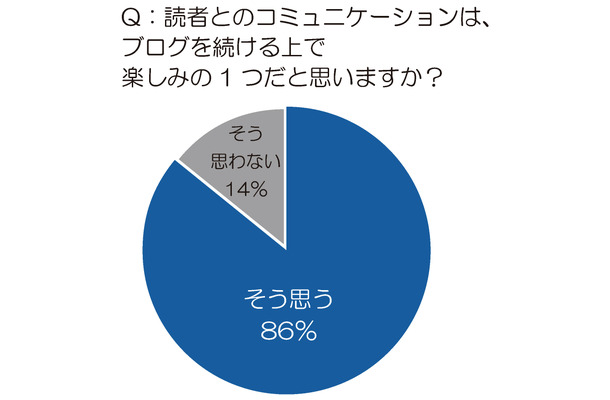 「読者とのコミュニケーションは、ブログを続ける上で楽しみの1つだと思う？」