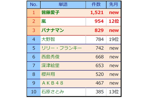 2014年1月のテレビCM好感度ランキング「タレント編」