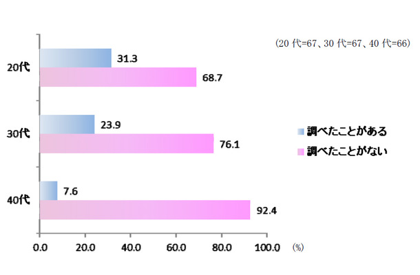 プレゼントの値段をチェックしたことがある女性、20代ではおよそ3人に1人の割合