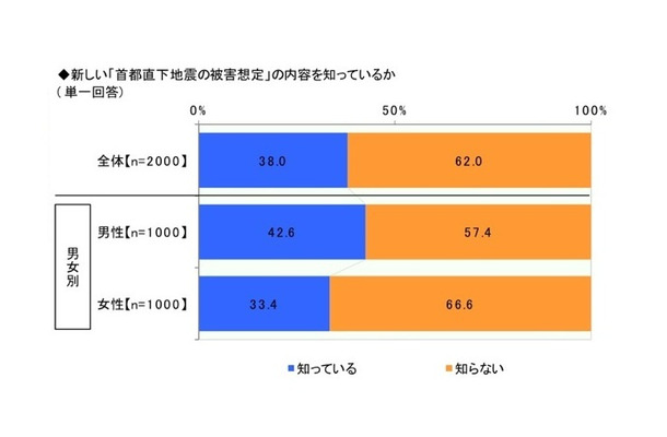 新しい「首都直下地震の被害想定」の内容を知っているか