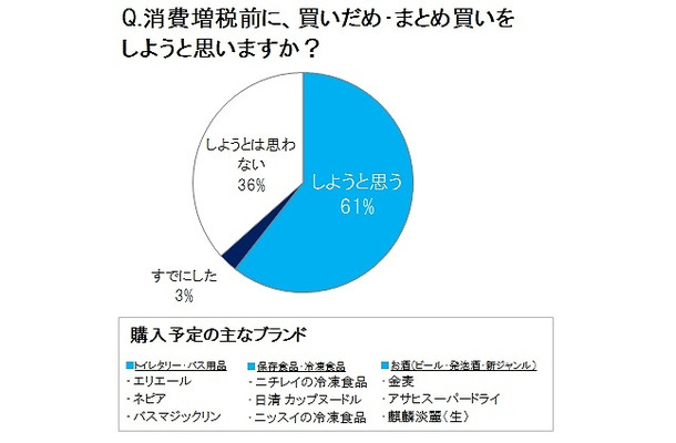 消費増税前に、買いだめ・まとめ買いをしようと思いますか？