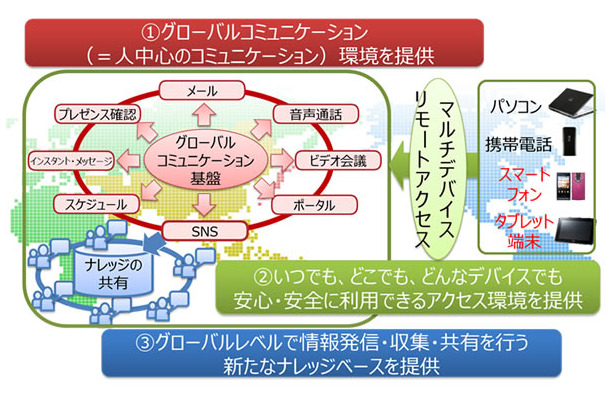 富士通が取り組むワークスタイル変革イメージ