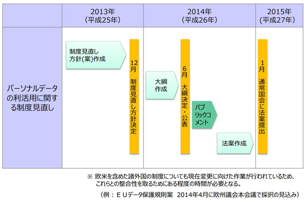 「パーソナルデータの利活用に関する制度見直し」ロードマップ