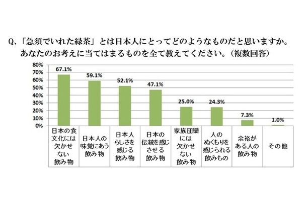 「急須でいれた緑茶が好きな人」は88.7％　静岡県立大調査