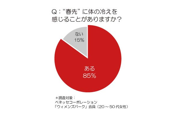 “春先” に体の冷えを感じることがありますか？