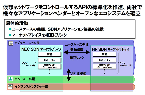 協業1：企業向けSDN領域におけるオープンなエコシステムの実現