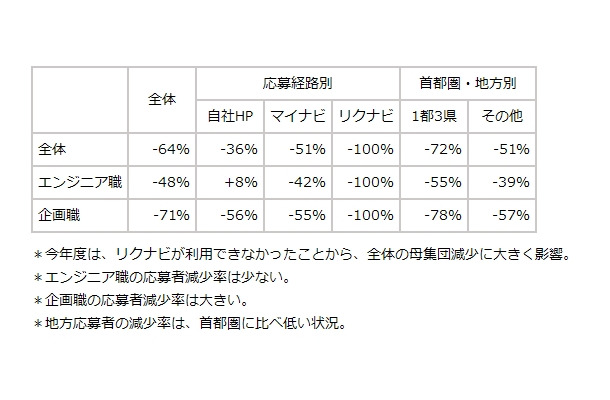 「受験料制度」現在の状況について（2014年2月26日現在の書類応募数、昨年同期比）