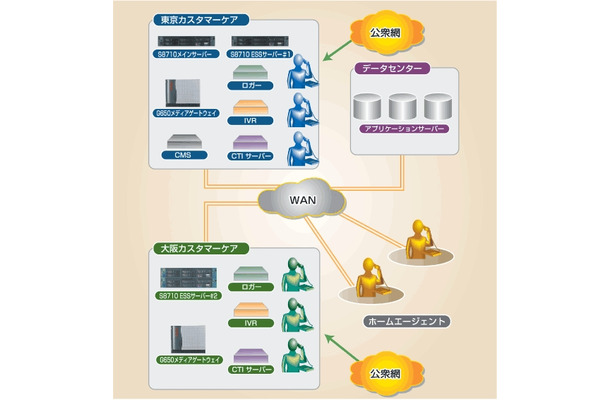 東京、大阪間コールセンターのシステム図