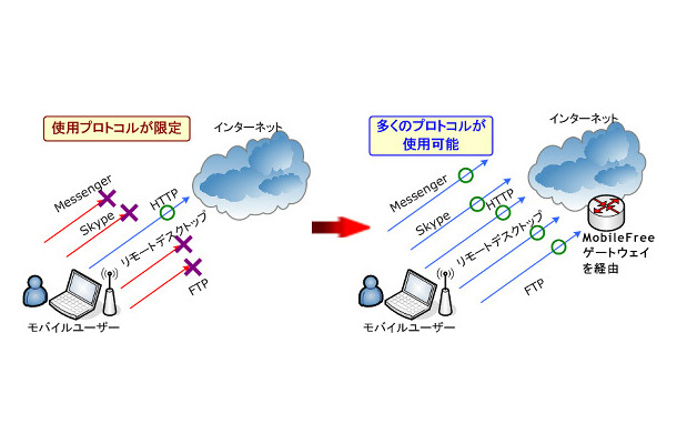 FreeMobile.jp VPN 実験サービスによる解決