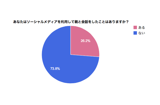 ソーシャルメディアを利用して親と会話をしたことがあるか