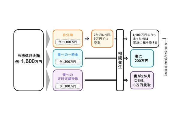 「ずっと安心信託」では3つの“安心機能”を組み合わせて利用できる。