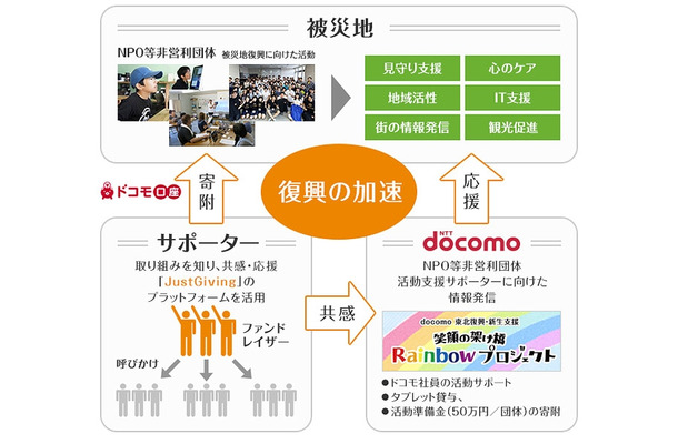 「ファンドレイジングを活用したNPO支援プログラム」の概要