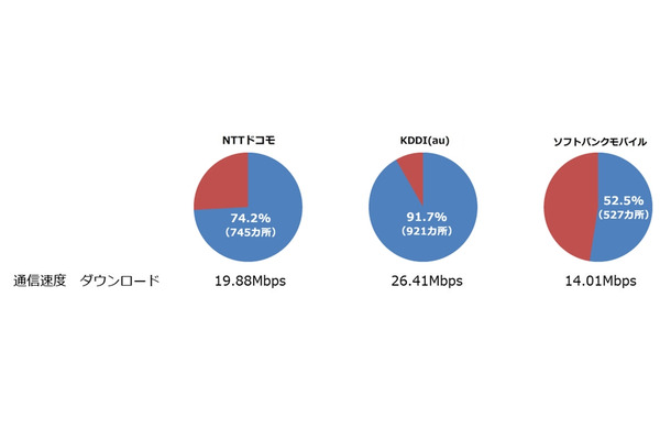 全国「道の駅」（1004カ所）でのLTE接続率とダウンロード速度の平均値