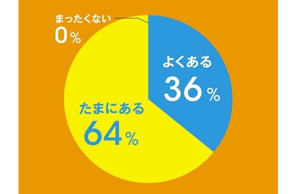 Q：仕事中に「集中力不足」を感じることはある？