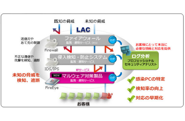 サービス向上された“未知の脅威”への対応イメージ