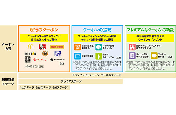 ドコモクーポンも来春から拡充する