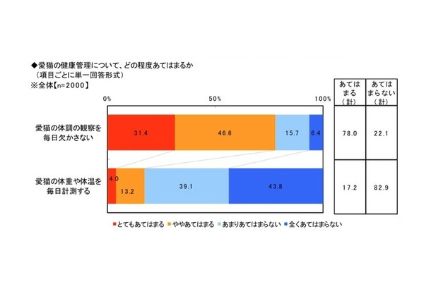 愛猫の健康と飼い主の愛情に関する調査