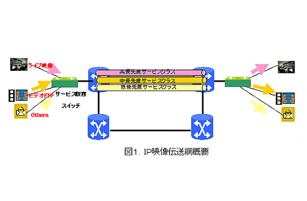 IP映像伝送網概要