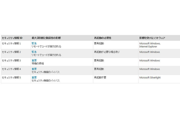 3月の公開が予定されている5件のパッチ