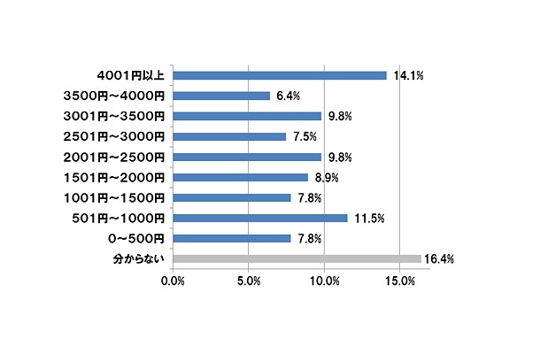 利用する前と比べてスマートフォンの月額料金をいくら節約できましたか？（n=523）