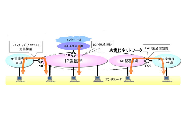 NTTのNGNのイメージ