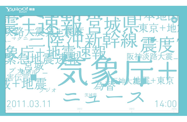 2011年3月11日14時台のビジュアル。一気に検索ワードのボリュームが変動した。