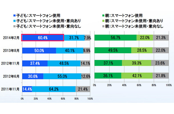 現在何らかのスマートフォンを使用している未成年の割合は60.4％