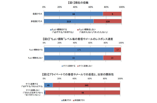 「お掃除に関する意識・実態調査」