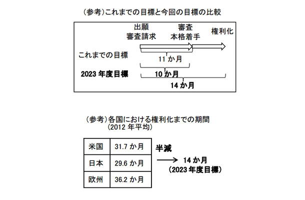 新たな「権利化までの期間」目標、各国の権利化までの期間