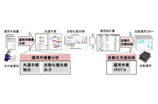 運用手順書分析・自動化支援技術 