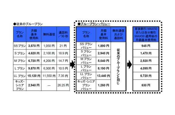 　なお、「ブループラン・バリュー」を選択した場合、端末購入時に適用される割引が減額されるが、基本使用料が安くなる。

　ところで、なぜ24時間以内に新料金の発表（決定）が可能なのか、広報部に聞いてみた。回答は「トップの公約なので、全社一丸となって取り組んでいるだけです。」とのことだ