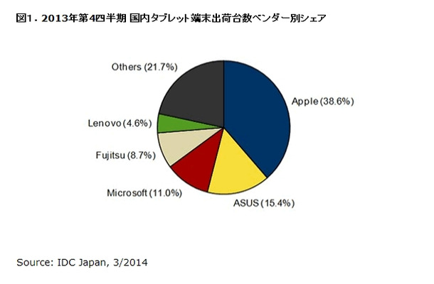 2013年第4四半期 国内タブレット端末出荷台数ベンダー別シェア