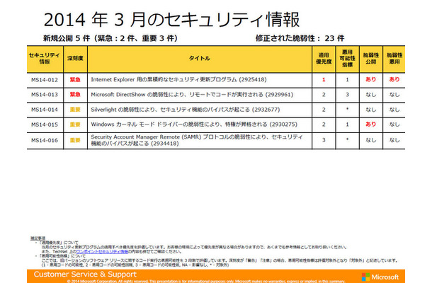 3月分のセキュリティ情報