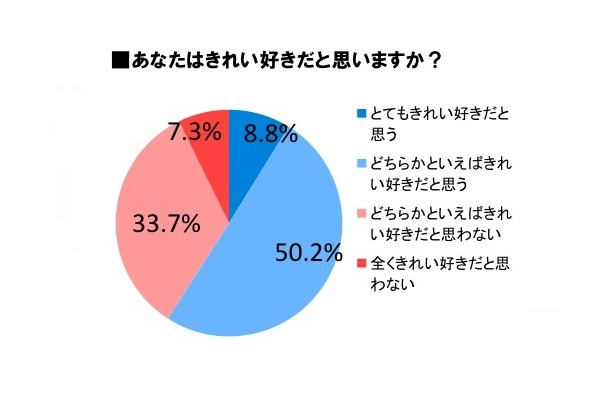 あなたはきれい好きだと思いますか？