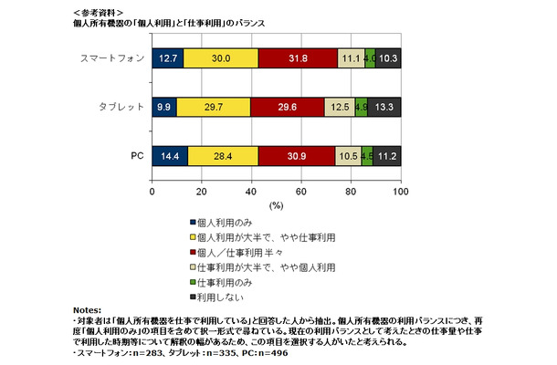 個人所有機器の「個人利用」と「仕事利用」のバランス