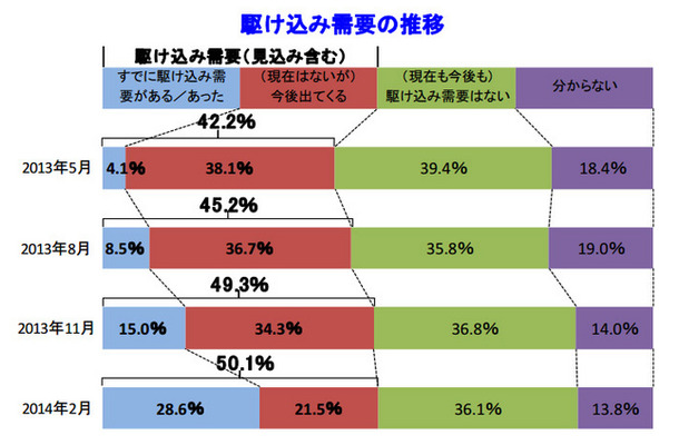 駆け込み需要の推移