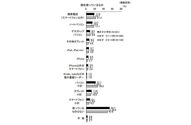 現在使っているものデジタル情報機器（KADOKAWA／アスキー・メディアワークス調べ）