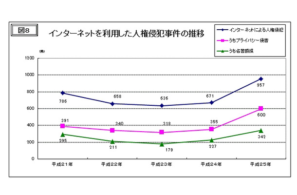 インターネットを利用した人権侵犯事件の推移
