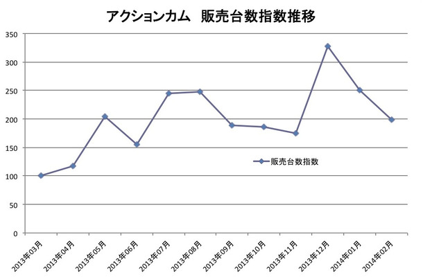 アクションカム、販売台数指数推移（BCN調べ）