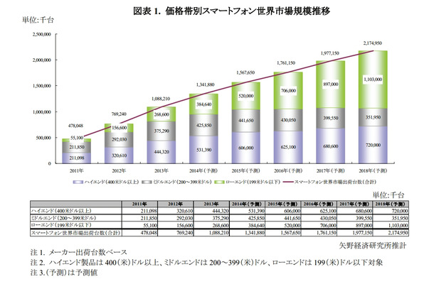 価格帯別スマートフォン世界市場規模推移