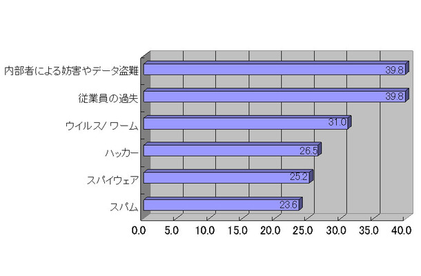 国内中小企業において深刻な脅威と捉えられている事項(単位　％)