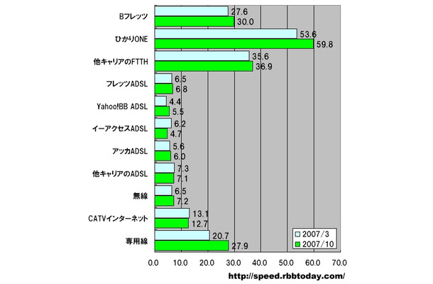 横軸はMbps。7か月前と比較すると、Bフレッツ（＋9％）、ひかりONE（＋12％）、無線インターネット（＋11％）の伸びが目立っている