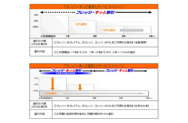 「フレッツ・ずっと割引」「フレッツ・あっと割引」サービス概要