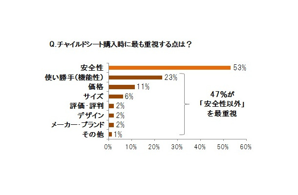 「チャイルドシート購入時に最も重視する点」で、「安全性」を挙げる人はは半数に留まる