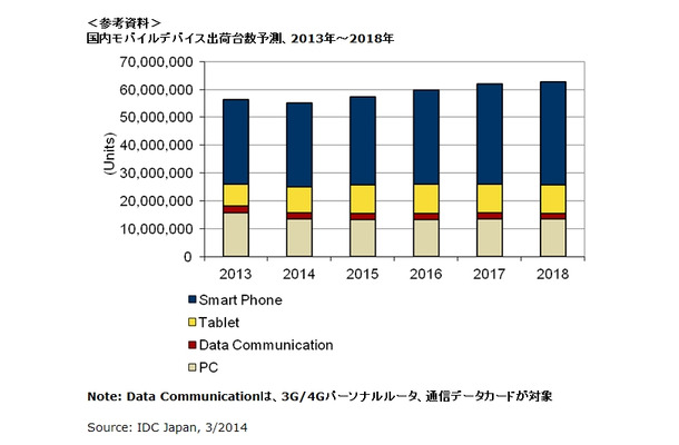 国内モバイルデバイス出荷台数予測、2013年～2018年